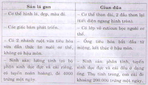 Sán Lá Gan Câu 1: Cấu tạo sán lá gan thích nghi với đời sống kí sinh như  thế nào? Câu 2: Vì sao trâu, bò nước ta mác b... - Hoc24