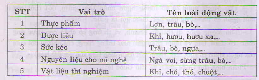 Kết quả hình ảnh cho Hãy minh họa bằng những ví dụ cụ thể về vai trò của Thú.