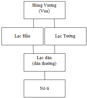 Xã hội Văn Lang đã hình thành từ hàng nghìn năm trước đây, và sơ đồ thể hiện tầng lớp chính xác là điều rất cần thiết để hiểu được xã hội đó. Hãy xem hình ảnh liên quan đến từ khóa này để khám phá những góc khuất thú vị về xã hội người Việt trong quá khứ.