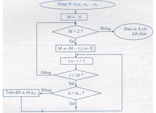 Tin học là môn học quan trọng trong học tập hiện đại hiện nay. Để nắm vững kiến thức trong môn Tin học 10, bạn không nên bỏ qua hình ảnh liên quan đến chủ đề này. Chúng sẽ giúp bạn hiểu rõ hơn về các khái niệm cơ bản trong môn học này.