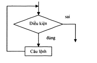 Cấu trúc lặp là một công cụ nhỏ nhưng vô cùng hữu ích để giải quyết các vấn đề lặp đi lặp lại trong lập trình. Cùng xem hình ảnh liên quan để hiểu rõ hơn về cách sử dụng cấu trúc lặp và tối ưu hoá mã nguồn.