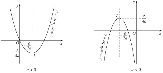 Lý thuyết hàm số bậc 2 sẽ giúp bạn hiểu rõ hơn về hệ số và đồ thị của các đa thức bậc hai, từ đó giải quyết các bài tập về hàm số bậc 2 một cách chính xác. Xem hình ảnh để cùng trau dồi kiến thức toán học của mình!