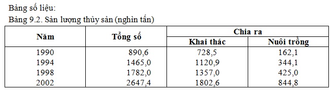 Địa lý 9, bài tập và câu hỏi: \