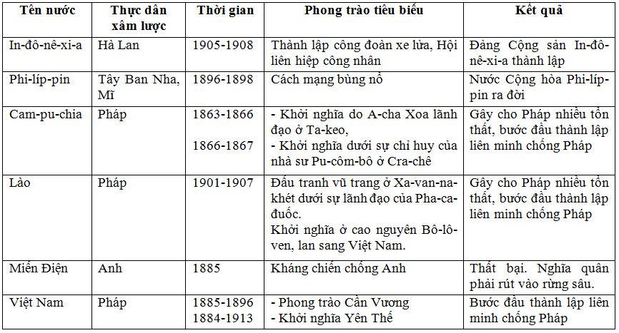Kết quả hình ảnh cho Hãy cho biết cuối thế kỉ XIX đầu thế kỷ XX, các nước Đông Nam Á trở thành thuộc địa của các nước thực dân nào ?