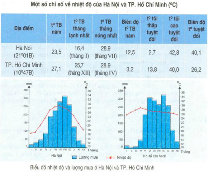 Biểu đồ nhiệt độ thành phố Hồ Chí Minh - 2024: Khí hậu tại Sài Gòn đã có những thay đổi đáng kể trong những năm qua, vì vậy việc cập nhật biểu đồ nhiệt độ là rất quan trọng. Năm 2024, bạn có thể theo dõi biểu đồ và thấy rằng mùa đông không còn lạnh bằng trước, nhưng trời nắng nóng vẫn là điều bất thường. Hãy cùng xem hình ảnh liên quan để hiểu thêm về tình hình khí hậu hiện nay ở Sài Gòn.