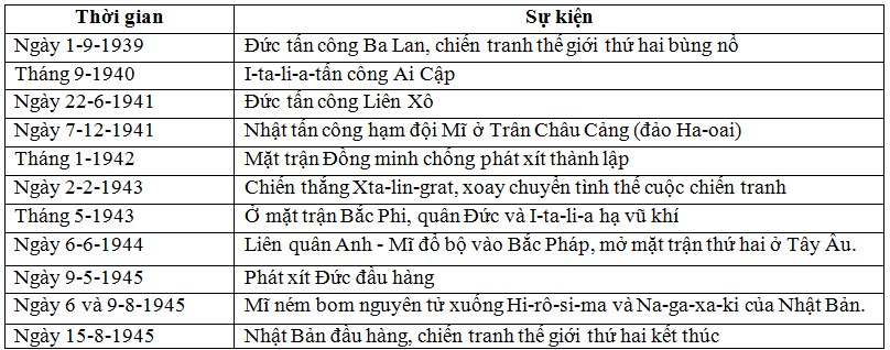 Kết quả hình ảnh cho lập bảng niên biểu diễn biến chiến tranh thế giới thứ hai( thời gian, sự kiện, kết quả, ý nghĩa)