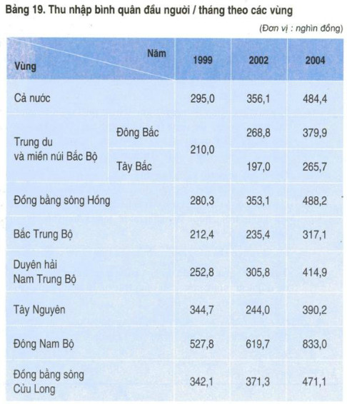 Thu nhập bình quân: Thu nhập bình quân là một trong những tiêu chí quan trọng khi quyết định sự phát triển của một quốc gia. Hãy xem ngay hình ảnh liên quan đến thu nhập bình quân để có cái nhìn toàn diện về tình hình kinh tế của các quốc gia trên thế giới.