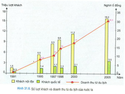 Hình 31.6 SGK giúp bạn hiểu rõ hơn về hoạt động của các quy trình trong tự nhiên như quá trình trao đổi chất, tuần hoàn nước, kinh tế dầu khí. Những mặt hàng hàng hóa trở nên sống động hơn, từ đó giúp cho bạn kết nối tri thức phức tạp với thế giới thực.