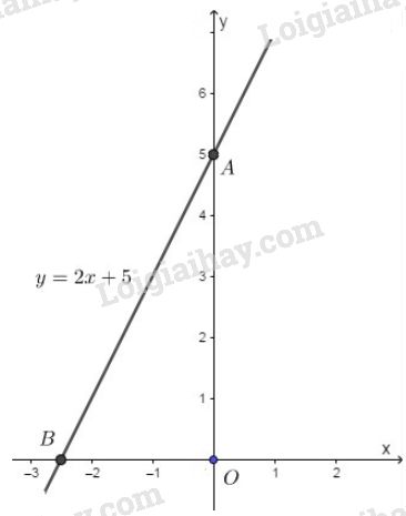 Lý Thuyết Đồ Thị Của Hàm Số Y = Ax + B (A ≠ 0). | Sgk Toán Lớp 9