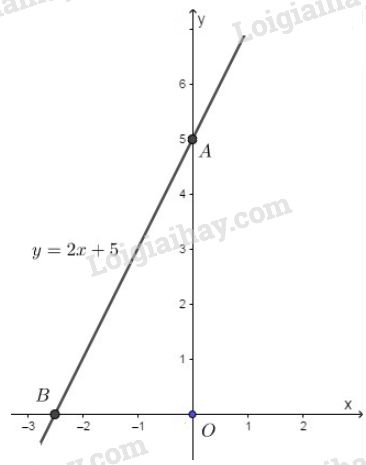 Những bước đầu tiên Cách vẽ đồ thị toán 9 cho các học sinh trung học