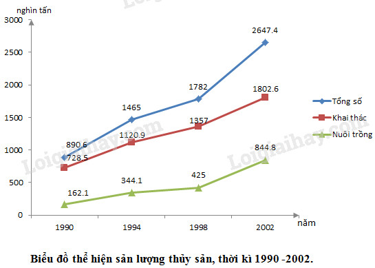 Cách vẽ biểu đồ địa lý 9: Hướng dẫn chi tiết và dễ hiểu