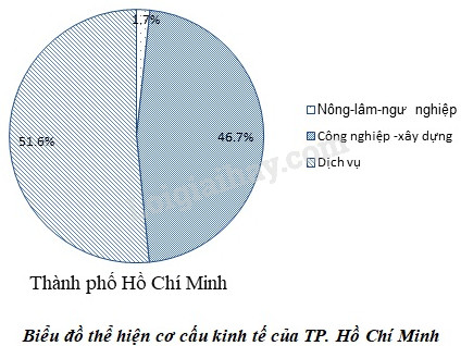 Giải bài 3 phần câu hỏi và bài tập trang 120 SGK Địa lí 9