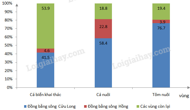 Cách vẽ vẽ biểu đồ cột ghép địa 9 với hướng dẫn chi tiết