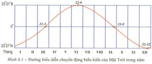 Chuyển động biểu kiến Mặt Trời là một hiện tượng tuyệt vời trong vũ trụ. Cứ định kỳ, chúng ta lại được chứng kiến sự di chuyển đầy thú vị của Mặt Trời trên bầu trời. Hãy xem hình ảnh liên quan để cùng tận hưởng vẻ đẹp và sự kì diệu của chuyển động biểu kiến này.