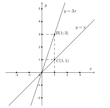 Cách vẽ cho hàm số y=-1/3x vẽ đồ thị hàm số bằng đồ thị trong hệ tọa độ