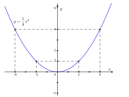 Cách vẽ parabol y 1/4x^2 trong không gian 2 chiều