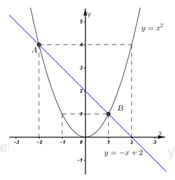 Bức hình này sẽ cho bạn hiểu rõ hơn về đồ thị hàm số parabol và sức mạnh của nó. Với các đường cong đẹp mắt, bạn sẽ cảm thấy ngạc nhiên trước sự phức tạp của các bài toán toán học. Hãy sẵn sàng để khám phá điều đó và trau dồi kỹ năng toán học của mình!
