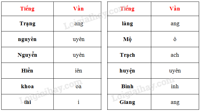 Viết vần của từng tiếng trong hai dòng thơ sau vào mô hình cấu tạo vần dưới  đây  Vnen tiếng Việt 5 tập 1