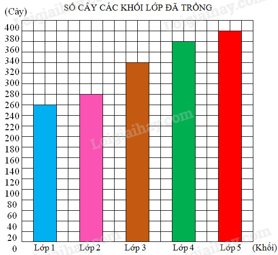 Biểu đồ cột là một cách rất đơn giản để trực quan hóa dữ liệu và phân tích số liệu. Hãy xem hình ảnh liên quan để tìm hiểu thêm về những biểu đồ cột cơ bản và cách thức hiển thị thông tin một cách rõ ràng và dễ hiểu nhất!