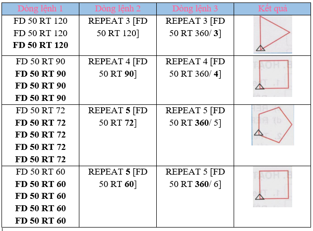 Top 83+ về lệnh vẽ hình vuông trong logo - Eteachers