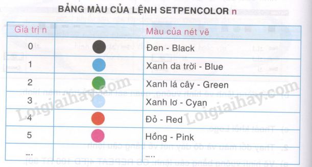 Cách sử dụng trong logo lệnh dùng để thay đổi nét vẽ để có hiệu quả cao