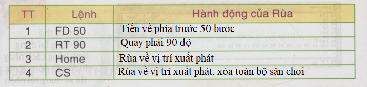 A. Hoạt động cơ bản - Bài 2: Các lệnh của Logo | Hướng dẫn học tin ...