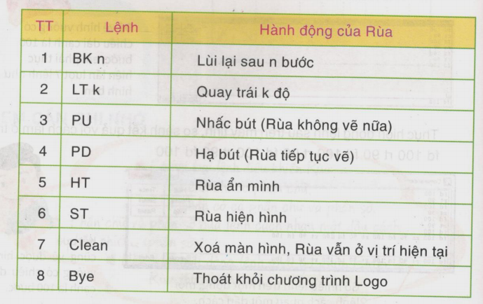 A. Hoạt động cơ bản - Bài 2: Các lệnh của Logo | Hướng dẫn học tin ... - Logo Logo - một công cụ rất tiện dụng để rèn luyện tư duy và khả năng sáng tạo cho các bé. Đây là phần mềm dạy học rất phổ biến trên toàn thế giới. Bằng bài học thứ 2 về cách điều khiển Logo, bạn sẽ có thêm nhiều kiến thức mới và khám phá những phép toán đơn giản nhưng vui nhộn.