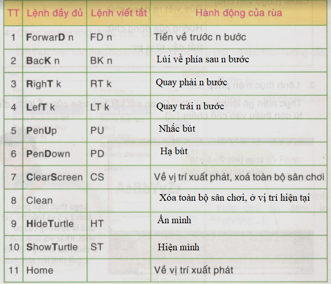 A. Hoạt động cơ bản - Bài 3: Lệnh viết chữ, tính toán | Hướng dẫn ...