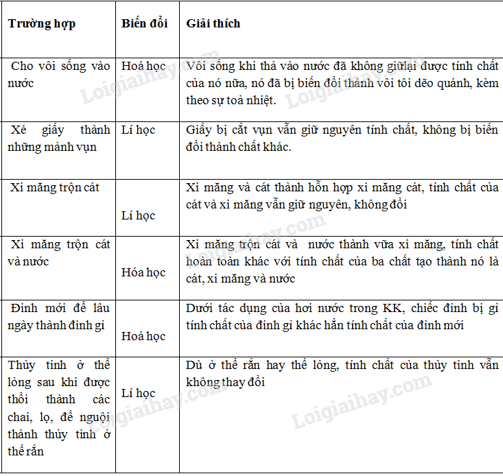 Sự Biến Đổi Hóa Học Là Gì?