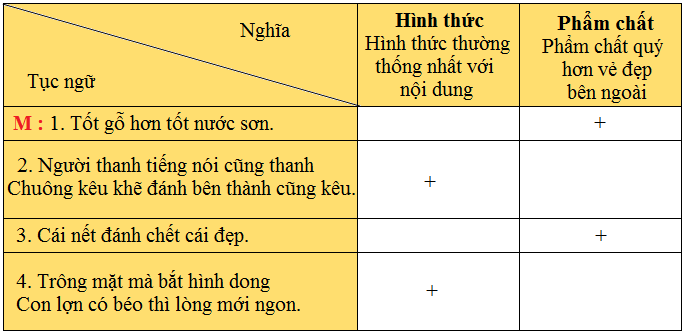 B. Hoạt động thực hành - Bài 23C: Vẻ đẹp tâm hồn | VNEN Tiếng Việt ...