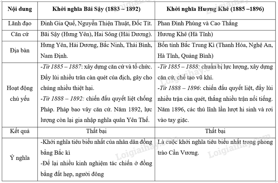 Một số cuộc khởi nghĩa tiêu biểu trong phong trào Cần Vương và ...