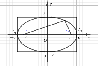 Quan sát elip E có phương trinh chính tắc là x2a2y2b21 trong đó  a  b  0 và hình chữ nhật cơ sở PQRS