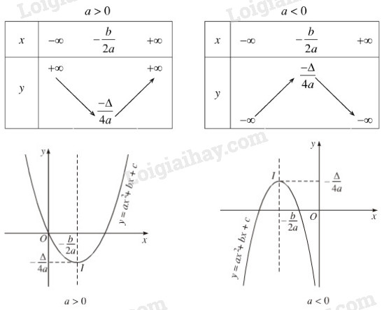 Đỉnh của hàm số bậc 2: Tìm hiểu và ứng dụng