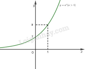 Hàm số mũ (Exponential function), Hàm số lôgarit (Logarithmic function): Đây là hai loại hàm số thường gặp trong toán học có sự tương quan chặt chẽ với nhau. Hãy cùng khám phá các hình ảnh đẹp mắt về các đồ thị của chúng và cảm nhận được tính độc đáo và quan trọng của chúng trong khoa học toán học.