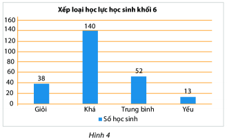 Biểu đồ cột là một trong những loại biểu đồ quan trọng và phổ biến nhất trong Toán