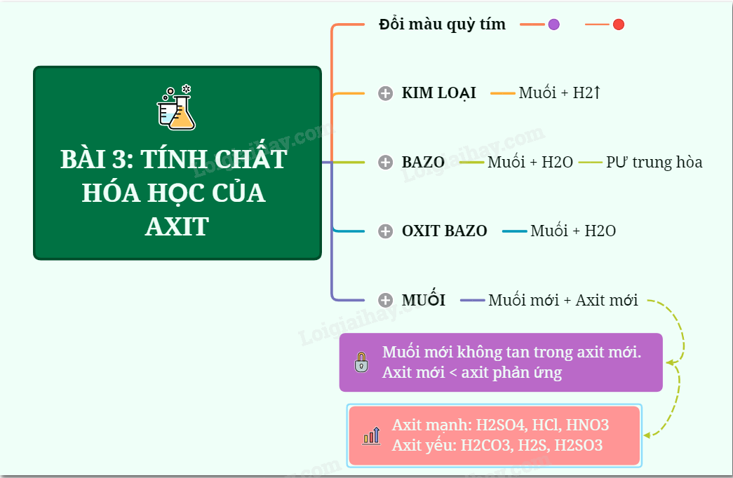 Tính Chất Hóa Học Của Axit Sunfuric: Khám Phá Sâu Về H2SO4