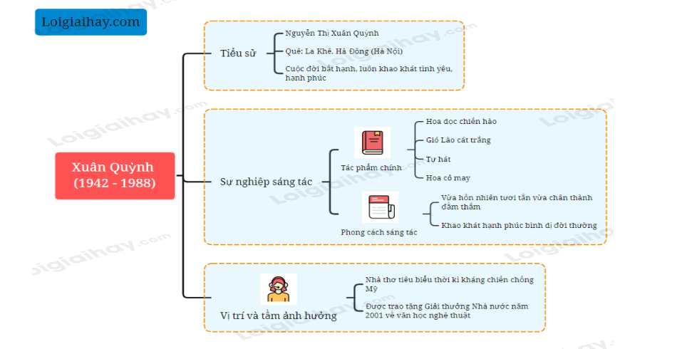  Tác giả Xuân Quỳnh