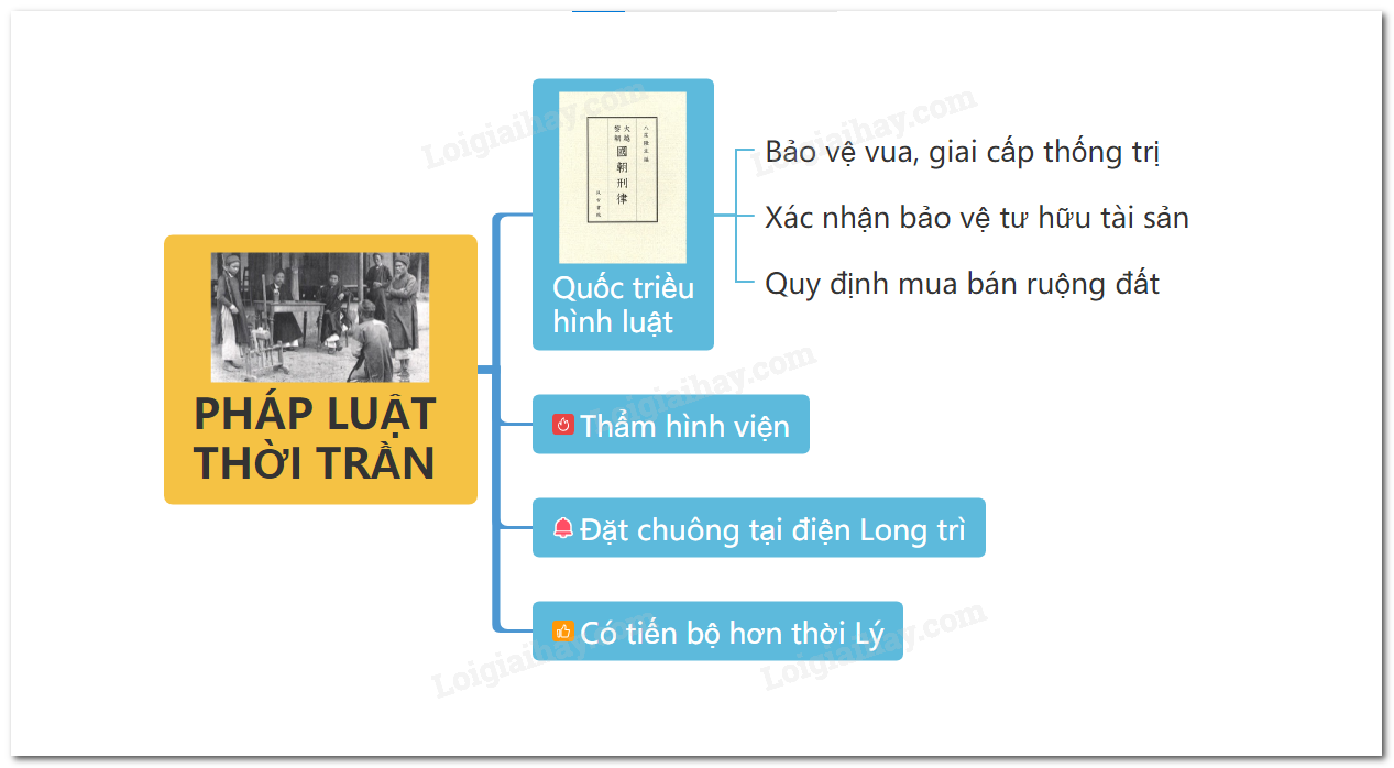 Pháp luật thời Trần | SGK Lịch sử lớp 7