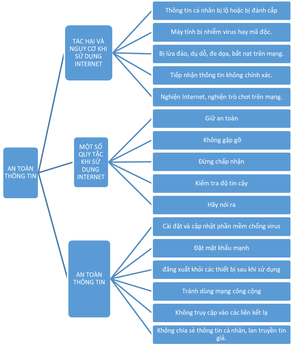 Cách vẽ sơ đồ tư duy Sơ đồ tư duy internet Cho người mới bắt đầu