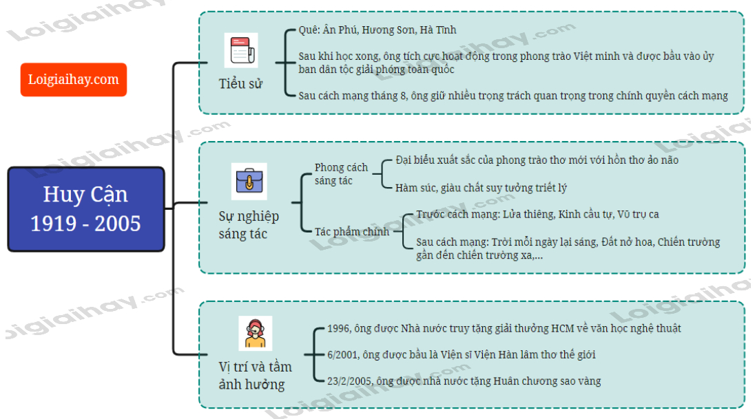 Sơ đồ tư duy - tác giả huy cận