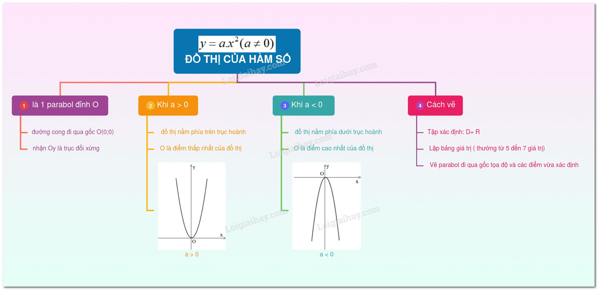 Lý thuyết Đồ thị của hàm số y = ax^2 (a ≠ 0). | SGK Toán lớp 9 - Đồ thị hàm số y = ax^2: Tìm hiểu về lý thuyết đối với đồ thị của hàm số y = ax^2 với những hình ảnh minh họa sinh động và rõ ràng. Điều đó sẽ giúp bạn hiểu rõ hơn về đồ thị hàm số y = ax^2 và giải các bài tập liên quan đến nó.