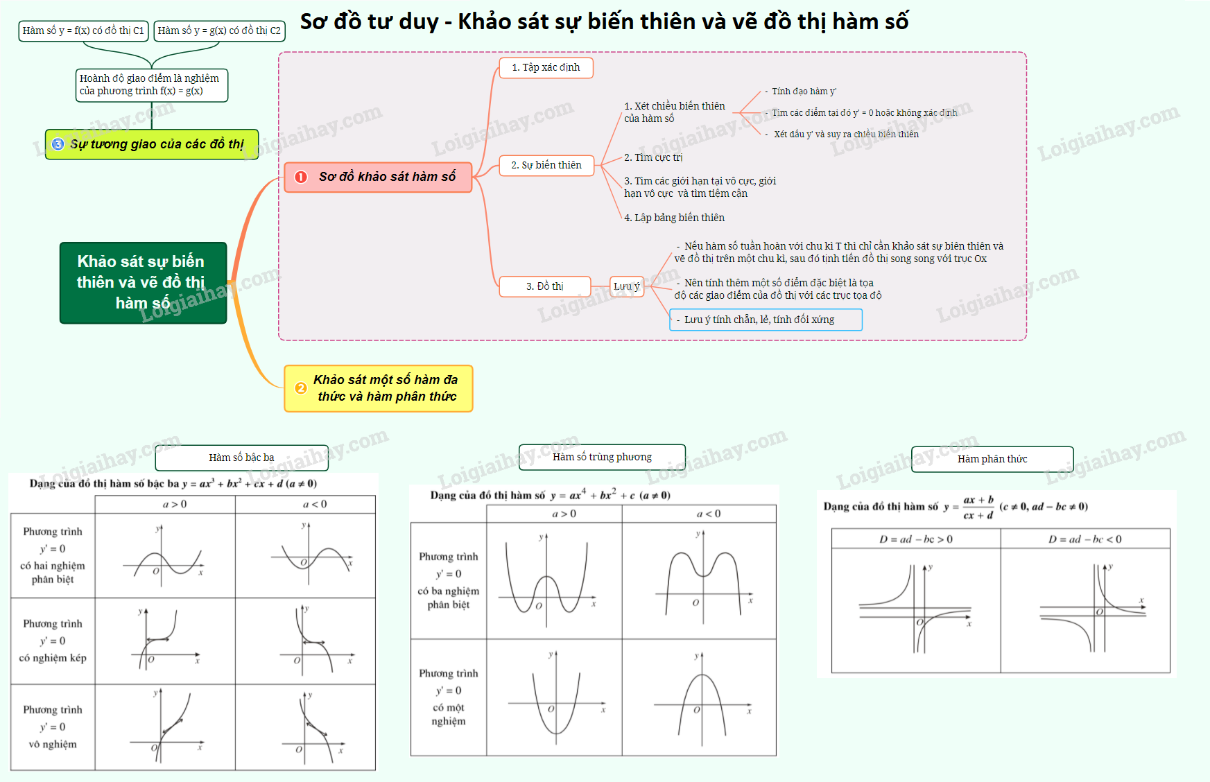 Khảo sát sự biến thiên của hàm số là điều quan trọng để hiểu rõ hơn về tính chất của nó. Bạn sẽ được khám phá những đặc điểm thú vị và đơn giản trong sự biến đổi của hàm số đó. Hãy cùng xem những ví dụ về sự biến thiên trên các đồ thị hàm số!