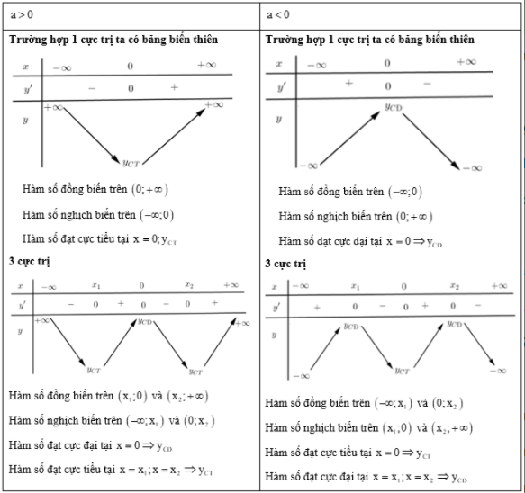 Khảo sát và vẽ đồ thị hàm bậc bốn trùng phương | SGK Toán lớp 12