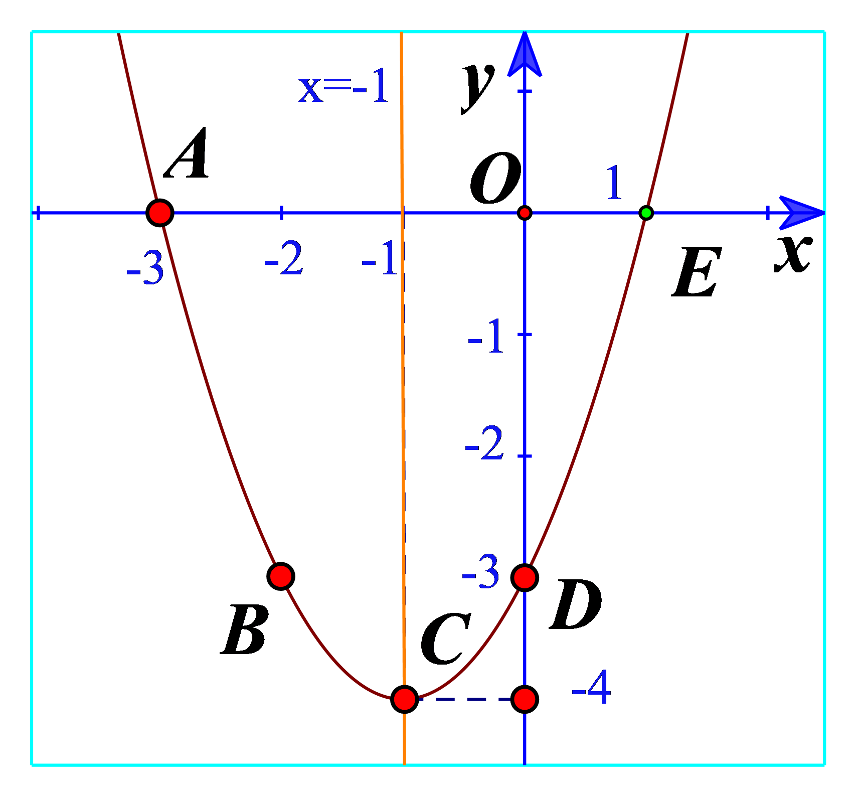 Tìm giá trị y tương ứng và vẽ parabol y=x^2-2x-3: Để hiểu rõ hơn về giá trị y tương ứng với mỗi giá trị x, chúng ta sẽ cùng nhau vẽ đường Parabol y=x^2-2x-