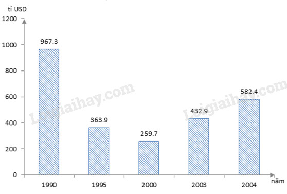 LB Nga, sự thay đổi GDP, biểu đồ: Là quốc gia lớn thứ nhất trên thế giới, Nga đang trải qua sự phát triển khi chuyển từ kinh tế nông nghiệp sang kinh tế công nghiệp. Xem hình ảnh về biểu đồ thay đổi GDP của Nga sẽ giúp bạn hiểu rõ hơn về sự phát triển của đất nước này.