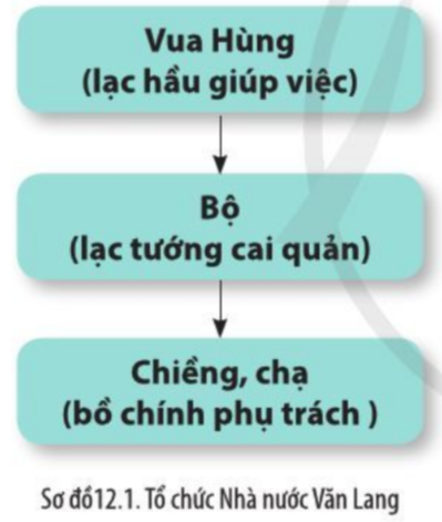 Bài 12. Văn minh Văn Lang- Âu Lạc SGK Lịch sử 10 Cánh Diều | SGK ...