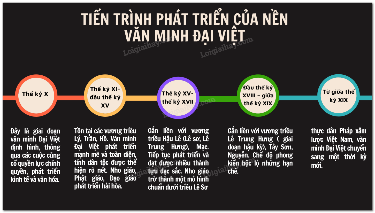 Mục lục Sơ đồ tư duy văn minh đại Việt Chi tiết và bảng mô tả