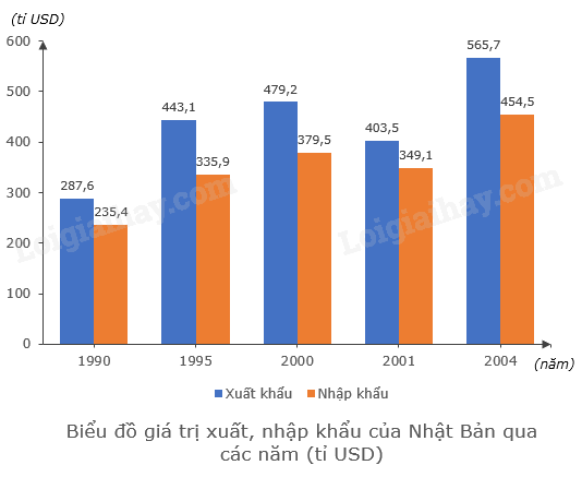 Biểu đồ, xuất khẩu: Bạn muốn tìm hiểu về sự phát triển của xuất khẩu trong nền kinh tế Việt Nam? Hãy xem hình ảnh liên quan để hiểu rõ hơn về xu hướng và biểu đồ cụ thể của xuất khẩu trong các năm gần đây.