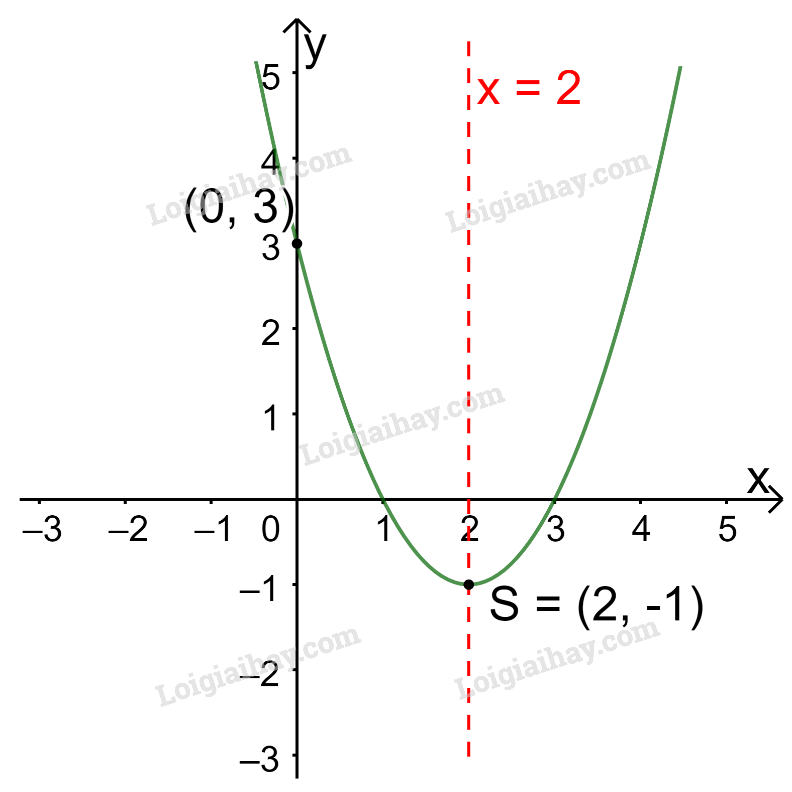 Hướng dẫn vẽ đồ thị hàm số y=x2-4x+3 cho sinh viên Khoa Toán - Đại học Bách Khoa Hà Nội