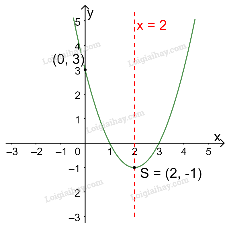 Hàm số đồ thị X^2 mang lại một vẻ đẹp khó tả, sự chuyển động của nó trên đồ thị tạo nên một khung cảnh rất động đáo. Hãy xem hình ảnh để cảm nhận rõ hơn về hàm số và đồ thị của chúng.